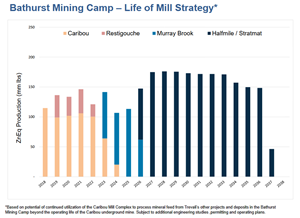 Figure 2: Trevali's Life-of-Mill strategy for the BMC.