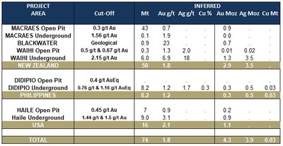 Table 3: Updated Mineral Resources – Inferred Resource Statement (as at December 31, 2019) - See foot notes for Table 2 (CNW Group/OceanaGold Corporation)