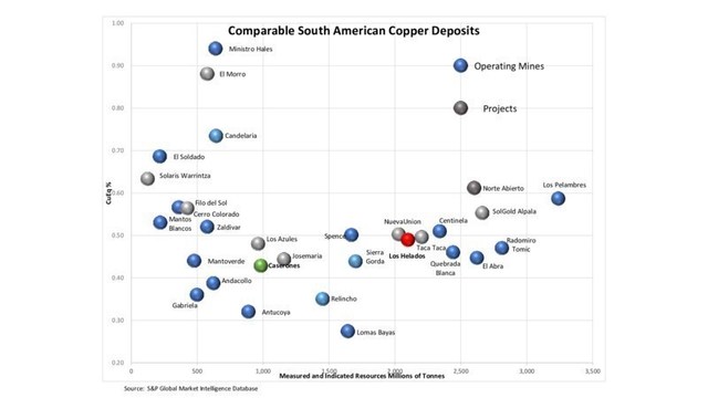 Figure 1 LH Grade Tonnage Comparables (CNW Group/NGEx Minerals Ltd.)