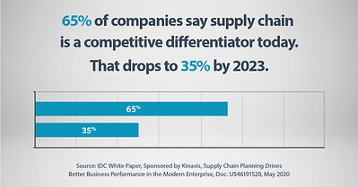 Source: IDC White Paper, sponsored by Kinaxis, Supply Chain Planning Drives Better Business Performance in the Modern Enterprise, Doc. US46191520, May 2020 (CNW Group/Kinaxis Inc.)