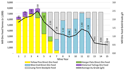 Figure 1:  Mill Feed and Gold Head Grade by Deposit and Year (CNW Group/Midas Gold Corp.)