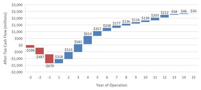 Figure 2:  Undiscounted After-Tax Cash Flow for Case B (CNW Group/Midas Gold Corp.)