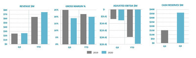 Ballard Reports Q3 2020 Results (CNW Group/Ballard Power Systems Inc.)