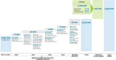 (1) The Cham Longe 1 repowering project consists in replacing the existing wind turbines with new wind turbines for a total capacity of 35 MW covered by a new long-term contract, which represents an increase of 17 MW. The Evits et Josaphat repowering project represents a total capacity of 14 MW with an increase of 2 MW while the Remise de Reclainville repowering project represents a total capacity of 14 MW with an increase of 2 MW, and the Mont de Bézard 2 repowering project represents a total capacity of 24 MW with an increase of 12 MW. - (2)  The following projects were renamed during the second quarter of 2020: Louville repowering 1 with Evits et Josaphat repowering; Louville repowering 2 with Remise de Reclainville repowering; RIB2-3 with Seuil du Cambresis 2-3 and St-Christophe with La clé des champs. - (3) The total project investment and the estimated annual EBITDA for projects in France have been translated into Canadian dollars at the closing rate on September 30, 2020. (CNW Group/Boralex Inc.)