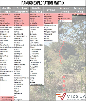 Table 1 - Table of 122 known prospects at Panuco listed by exploration stage. (CNW Group/Vizsla Resources Corp.)