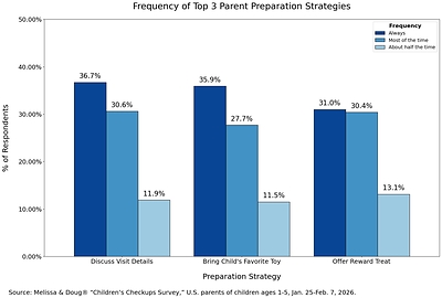According to the Melissa & Doug “Children’s Checkups Survey,” parents’ top three strategies for preparing young children for appointments include discussing appointment details, bringing a favorite toy, and promising a reward/treat. (CNW Group/Melissa & Doug)