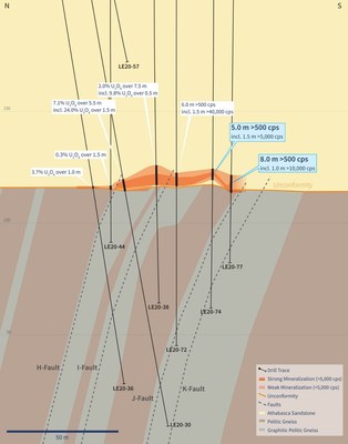 Figure 5 – Vertical Cross-Section 4460E (Drill Hole LE20-77) (CNW Group/IsoEnergy Ltd.)
