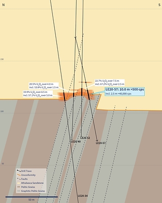 Figure 5 – Vertical Cross-Section 4435E (Drill Hole LE20-57) (CNW Group/IsoEnergy Ltd.)