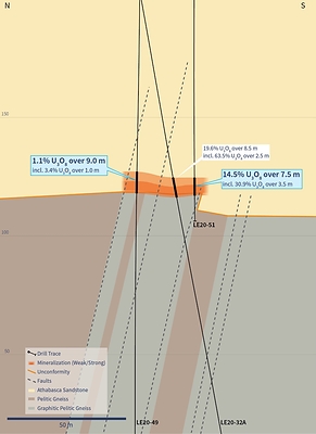 Figure 4 – Cross Section 4510E (Drill Holes LE20-49 and LE20-51) (CNW Group/IsoEnergy Ltd.)