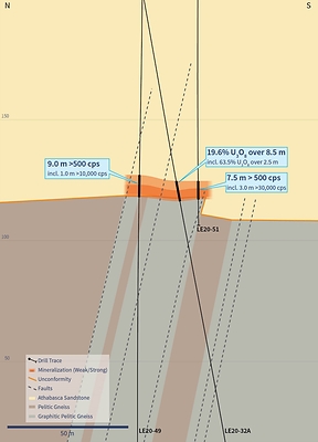 Figure 6 – Cross Section 4510E (Drill Holes LE20-49 and LE20-51) (CNW Group/IsoEnergy Ltd.)