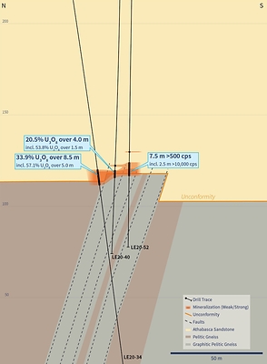 Figure 3 – Cross Section 4435E (Drill Holes LE20-40 and LE20-52) (CNW Group/IsoEnergy Ltd.)