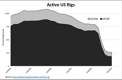 Active US Rigs (CNW Group/Surge Energy Inc.)