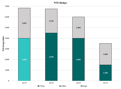 WTI Hedges (CNW Group/Surge Energy Inc.)