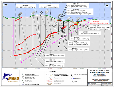 SCHEMATIC CROSS SECTION - BAYACUN ZONE (CNW Group/Mako Mining Corp.)