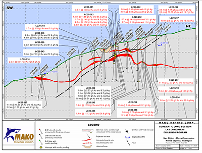 SCHEMATIC LONG SECTION - BAYACUN ZONE (CNW Group/Mako Mining Corp.)
