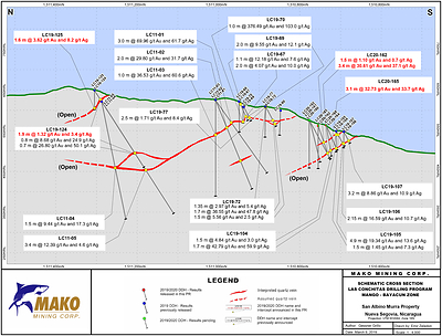 Schematic Cross Section (CNW Group/Mako Mining Corp.)