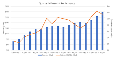 Quarterly Financial Performance (CNW Group/High Tide Inc.)