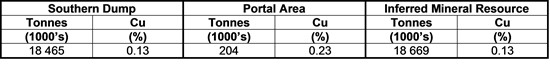 Cannot view this image? Visit: https://orders.newsfilecorp.com/files/4873/57014_table1.jpg