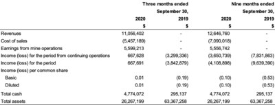 Q3 Financial Highlights (CNW Group/Soma Gold Corp.)