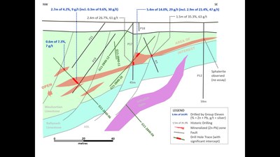 Exhibit 6. Long-Section (B-B’) along Lens Two at Carrickittle Prospect, PG West Project, Ireland (CNW Group/Group Eleven Resources Corp.)