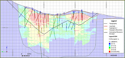 Vertical section 3500 E, looking East, through the Berg deposit showing copper equivalent grades. Source 2018 Technical Report by Tetra Tech for Thompson Creek Metals. (CNW Group/Surge Copper Corp.)