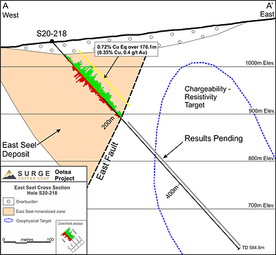Figure 2: East Seel Cross Section Showing Hole S20-218 (CNW Group/Surge Copper Corp.)