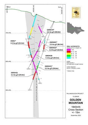 Figure 3 Cross Section 1940mN showing historic and new drilling results (CNW Group/Fosterville South Exploration Ltd.)