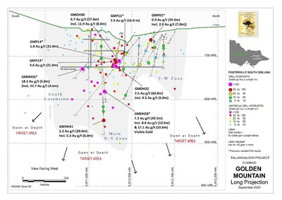 Figure 1 Golden Mountain Long Projection with FSX drilling (CNW Group/Fosterville South Exploration Ltd.)