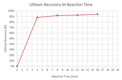 Figure 1: Lithium Recovery (%) Vs Reaction Time (min) (CNW Group/E3 Metals Corp.)