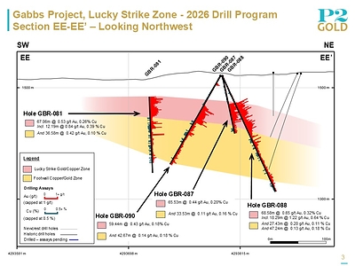 Lucky Strike Section EE-EE' (CNW Group/P2 Gold Inc.)
