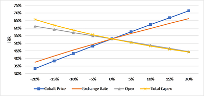Figure 2 - Post-Tax IRR Sensitivity (CNW Group/First Cobalt Corp.)