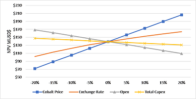 Figure 1 - Post-Tax NPV Sensitivity (CNW Group/First Cobalt Corp.)