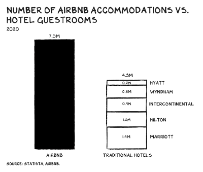 Airbnb has more rooms to rent (7 million) than the five largest hotel operators combined (4.3 million) – Marriott, Hilton, Intercontinental Wyndham and Hyatt.