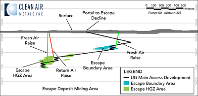 Figure 3: Escape Deposit Long Section (Facing South-West) (CNW Group/Clean Air Metals Inc.)