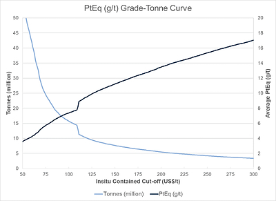 Figure 7: PtEq (g/t) Grade-Tonne Curve (CNW Group/Clean Air Metals Inc.)