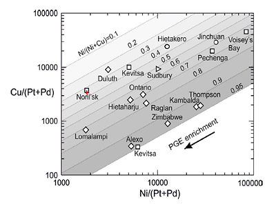 Figure 3: Analytical Results – ELR21-041 Massive Sulphide Intercept (“+”) on a chart of world-class nickel-copper Deposits.

Reference: Figure 10, Konnunaho, J.P., Hanski, E.J., Karinen, T.K., Lahaye, Y., and Makkonen, H.V., 2018. The petrology and genesis of the Paleoproterozoic mafic intrusion-hosted Co-Cu-Ni deposit at Hietakero, NW Finnish Lapland. Bulletin of the Geological Society of Finland, v. 90, pp. 109–136 (CNW Group/Clean Air Metals Inc.)