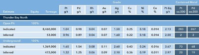 Table 2: Thunder Bay North – Current Lake Deposit – Historic Estimate (2010, 2012) (CNW Group/Clean Air Metals Inc.)