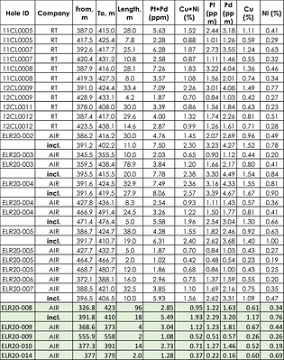 Table 1 New Assay Results– Escape Lake Zone, Thunder Bay North (CNW Group/Clean Air Metals Inc.)