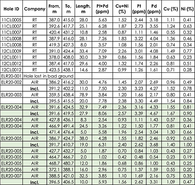 Table 1 New (Highlighted) Assay Results from Holes ELR20 004-007 – Escape Lake Zone, Thunder Bay North (CNW Group/Clean Air Metals Inc.)