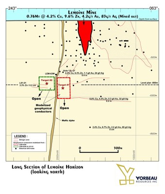 Figure 2: Long section of Lemoine horizon showing target #1 and target #2. (CNW Group/Yorbeau Resources Inc.)