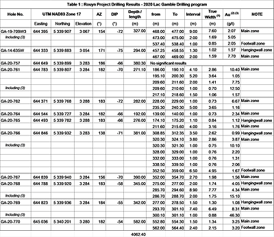 Table 1 : Rouyn Project Drilling Results - 2020 Lac Gamble Drilling program (CNW Group/Yorbeau Resources Inc.)
