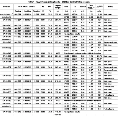 Table 1: Rouyn Project Drilling Results - 2020 Lac Gamble Drilling program; Notes:
1. True widths of intersections are estimated at 60-83% of the core interval approximately.
2. Drill hole intercepts are calculated with a lower cut of 1.00 g/t Au and may contain lower grade interval of up to 3 metres in length.
3. Assays are reported uncut but high grade sub-intervals are highlighted.
4. Drill holes with the suffix W are wedge cuts from previously drilled master holes. (CNW Group/Yorbeau Resources Inc.)