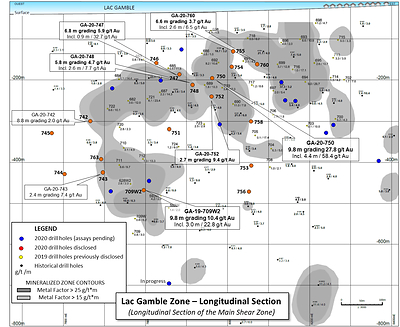 Figure 1: Rouyn Gold – Lac Gamble zone longitudinal section and highlighted 2020 assay results. (CNW Group/Yorbeau Resources Inc.)