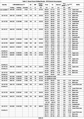 Table 2: Rouyn Project Drilling Results - 2019 Astoria Area Program; Notes:
1. True widths of intersections are estimated at 66-90% of the core interval approximately.
2. Drill hole intercepts are calculated with a lower cut of 1.00 g/t Au and may contain lower grade interval of up to 3 metres in length.
3. Assays are reported uncut but high grade sub-intervals are highlighted.
4. Drill holes with the suffix W are wedge cuts from previously drilled master holes. (CNW Group/Yorbeau Resources Inc.)