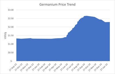 *Germanium prices from https://tradingeconomics.com/commodity/germanium (CNW Group/Cantex Mine Development Corp.)