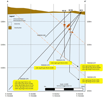 Figure 2.  Cross section of the GZ Zone (CNW Group/Cantex Mine Development Corp.)