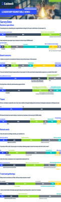 Business leaders across North America are expecting a protracted recovery and foresee a changing landscape for the future, according to surveys of several hundred North American executives conducted by retained executive search firm Caldwell. 
Caldwell has been hosting weekly virtual roundtables with several hundred executives across Canada and the United States since the beginning of the COVID-19 pandemic. (CNW Group/The Caldwell Partners International Inc.)