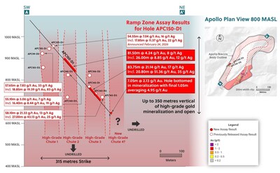 Figure 1: Section View of Ramp Zone Outlining Today’s New Assay Results and Highlighting Remarkable Mineralization Continuity over the 350 Vertical Meters Drill Tested Thus Far (CNW Group/Collective Mining Ltd.)