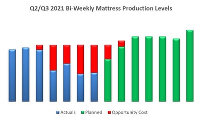 This Appendix provides an illustration of the Company’s expectation of the timing of return to normal production levels. This Appendix should not be relied on as a projection or trend or a representation of actual historical data but is provided for illustrative purposes only and should not be relied on and is subject to risks and uncertainties regarding production capacities coming online in a timely fashion and other risks and uncertainties.