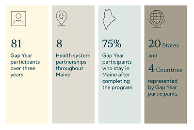 Roux Institute Pre-Clinical Gap Year Program statistics